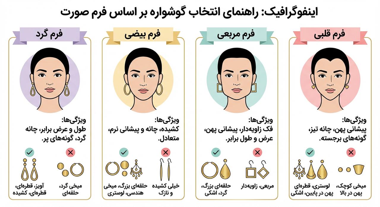 اینفوگرافیک تشخیص انواع فرم صورت (گرد، بیضی، مربعی، قلبی) برای انتخاب گوشواره